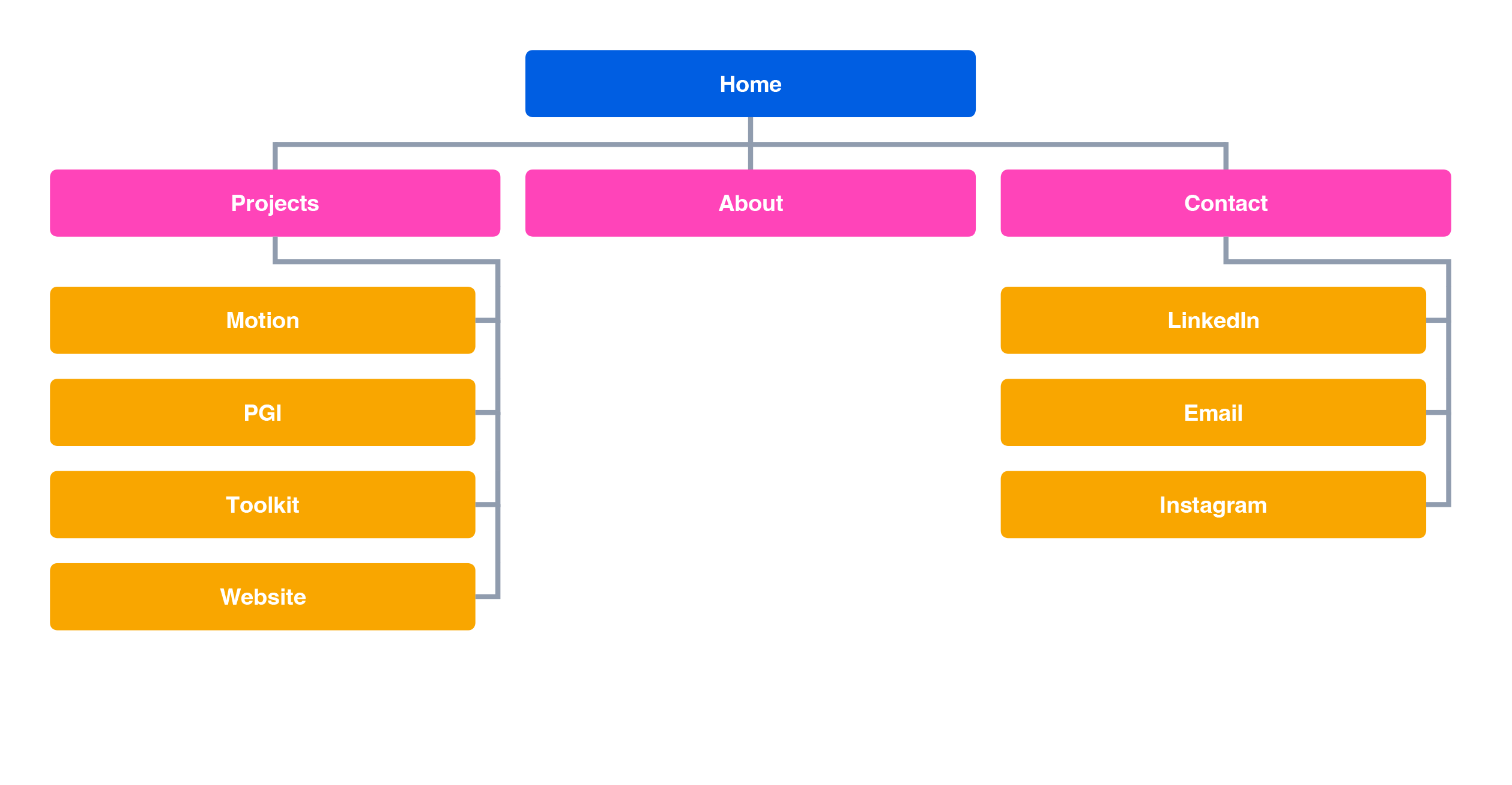 digital flatplan with coloured sections